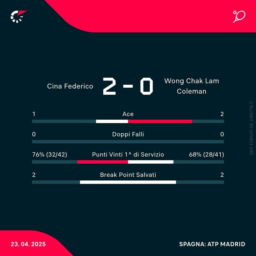 Le statistiche del match