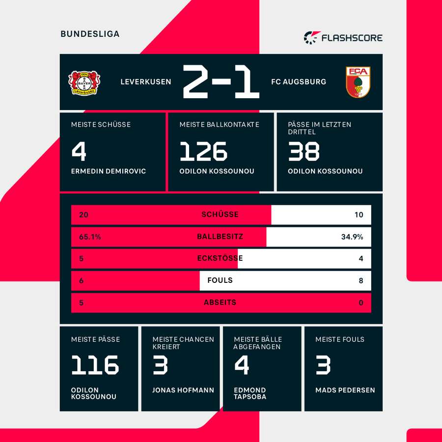 Stats: Bayer Leverkusen vs. FC Augsburg