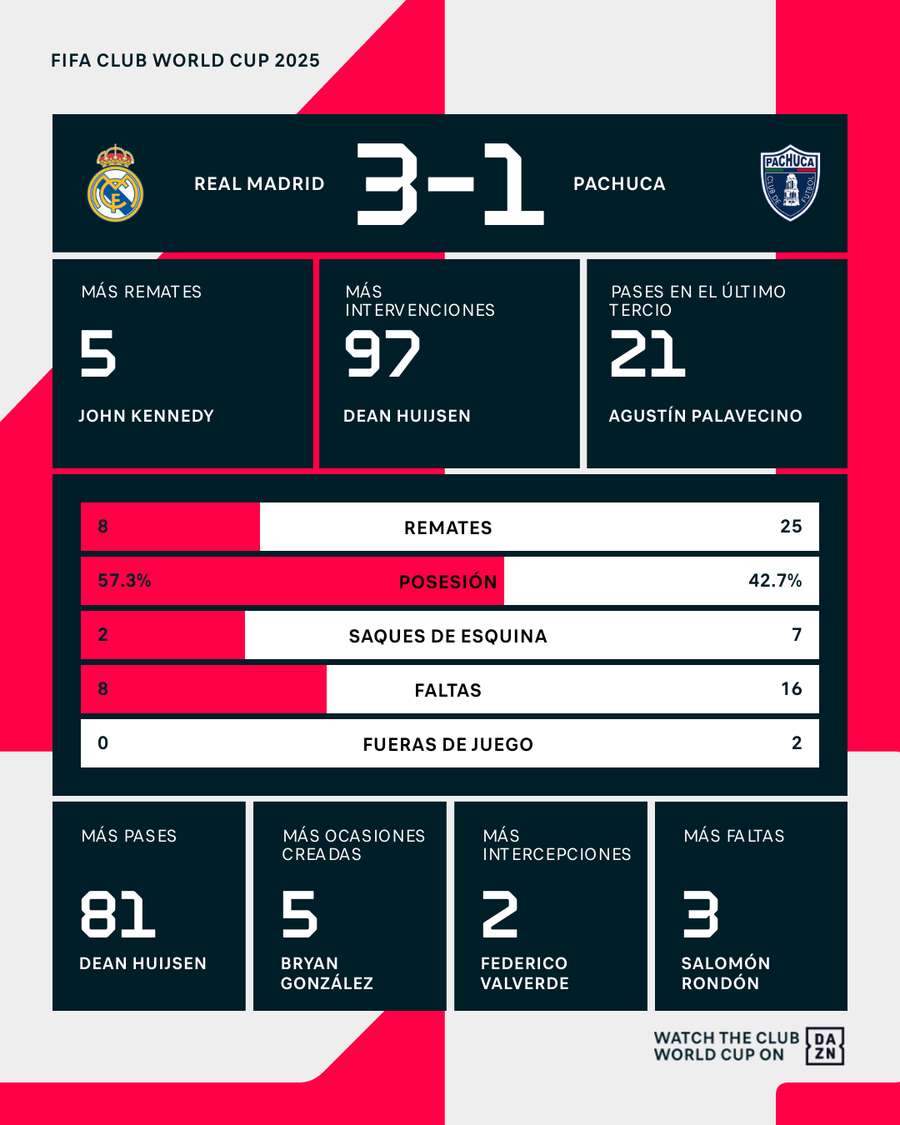Estadísticas del Real Madrid-Pachuca