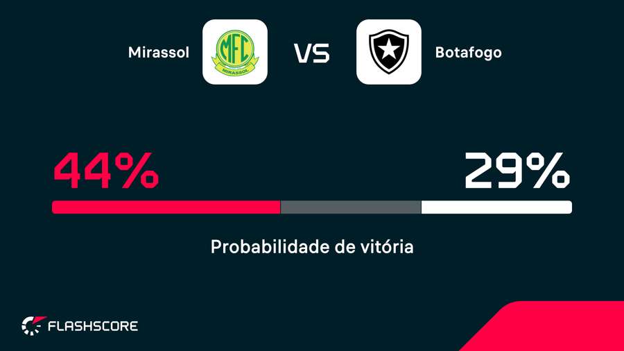 Mirassol é favorito, segundo a Opta Mirassol é favorito, segundo a Opta