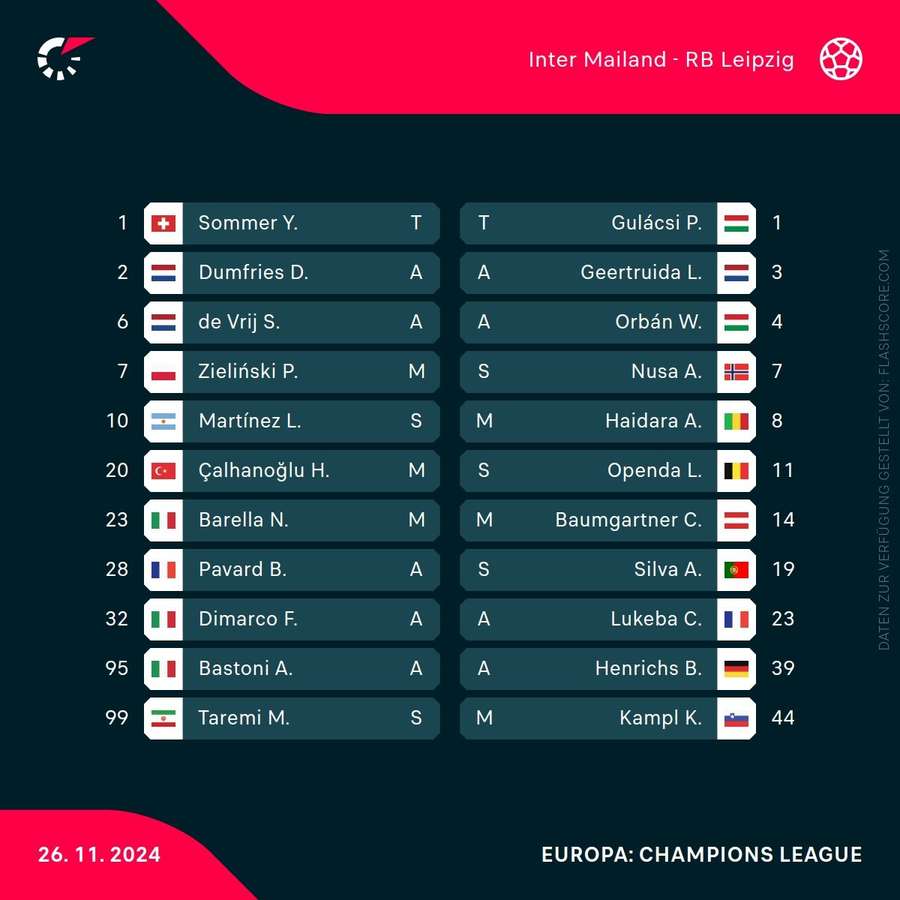 Aufstellungen Inter vs. Leipzig Aufstellungen Inter vs. Leipzig