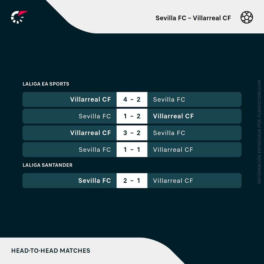 Últimos partidos entre Sevilla y Villarreal