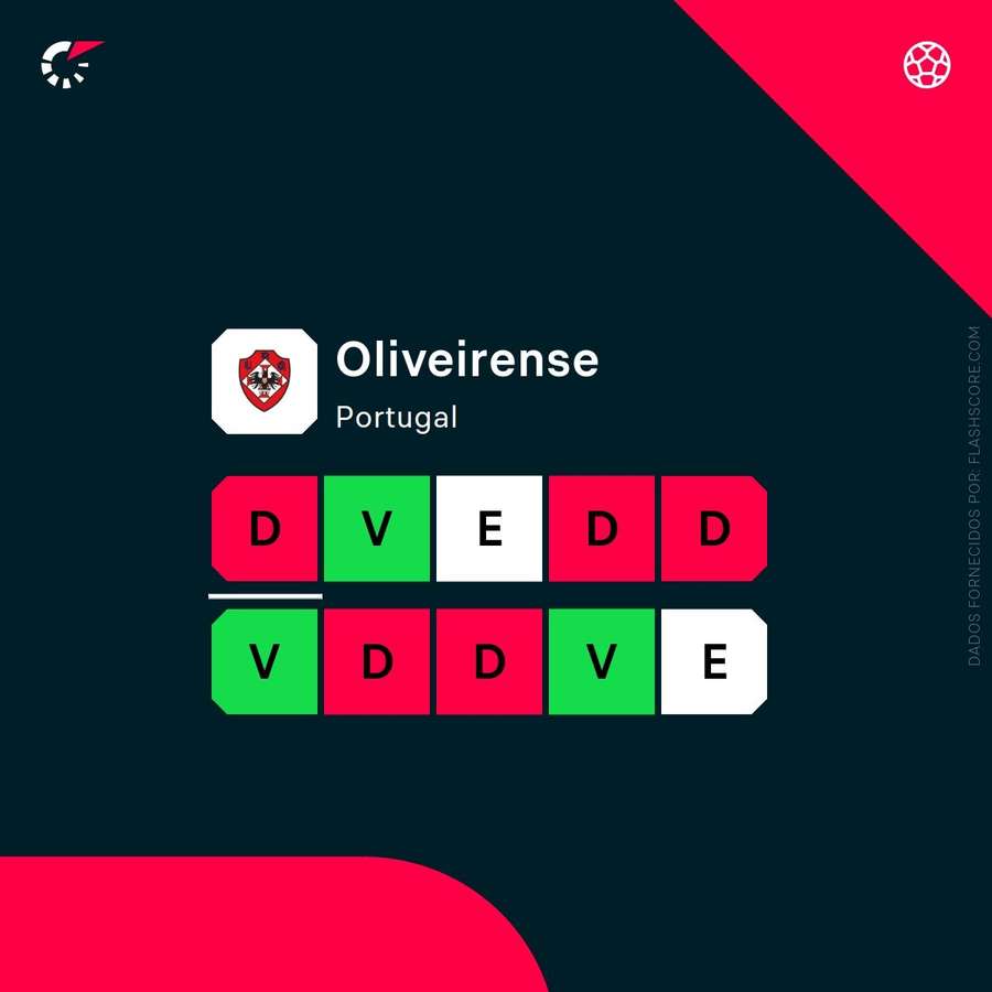 Os últimos jogos da Oliveirense