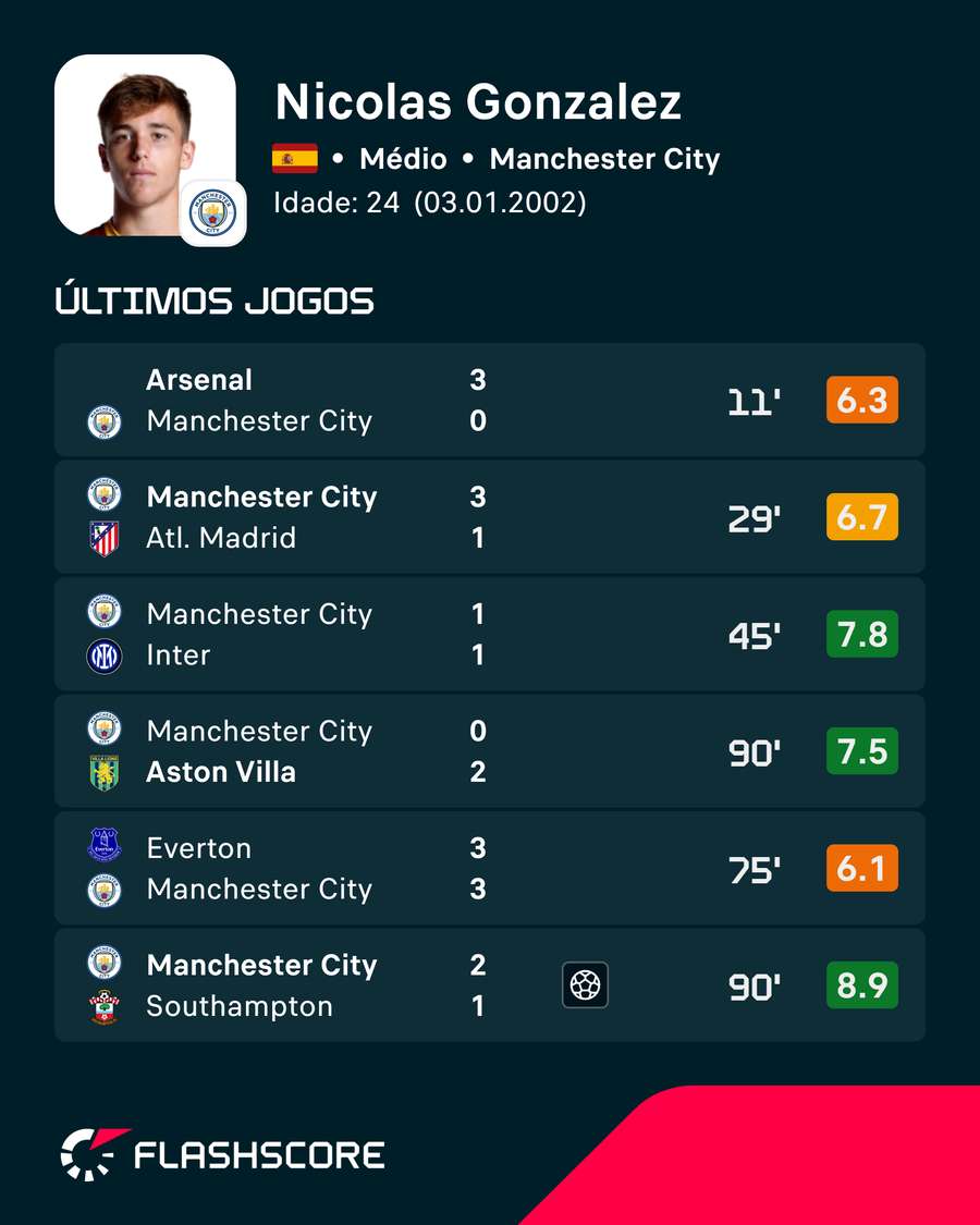 Últimos jogos de Nico González