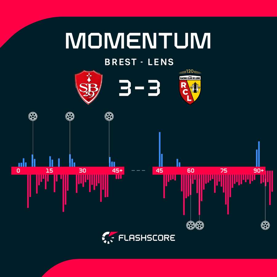 Brest vs Lens momentum