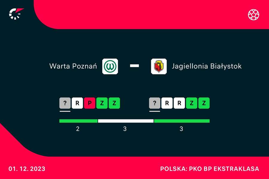 Ostatnie wyniki Warty Poznań i Jagiellonii Białystok
