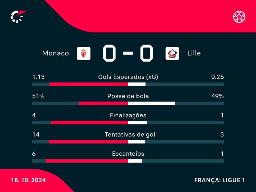 As estatísticas do empate sem gols entre Monaco e Lille