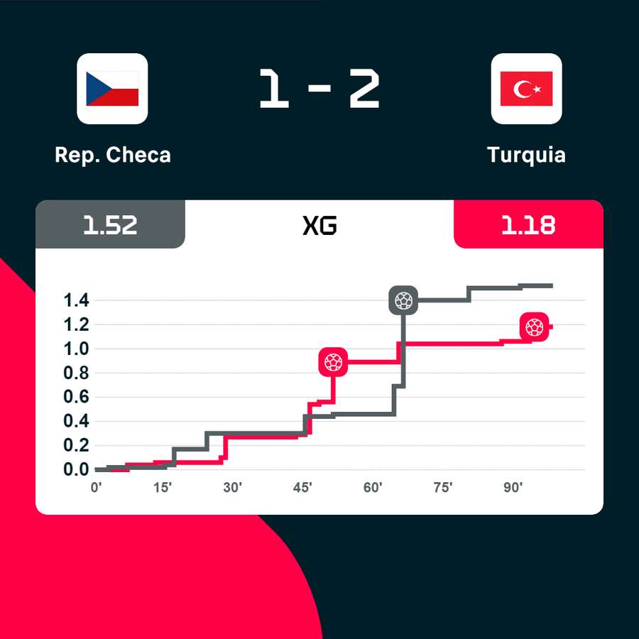 A evolução do gráfico dos golos esperados (xG)