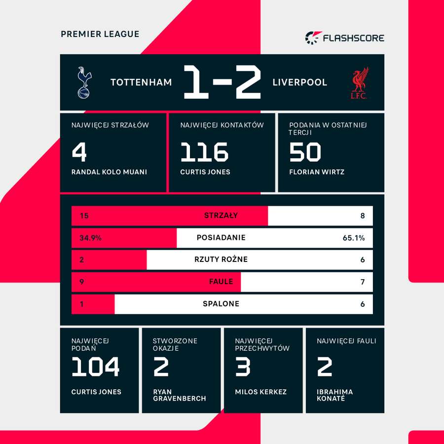 Statystyki meczu Tottenham - Liverpool Statystyki meczu Tottenham - Liverpool