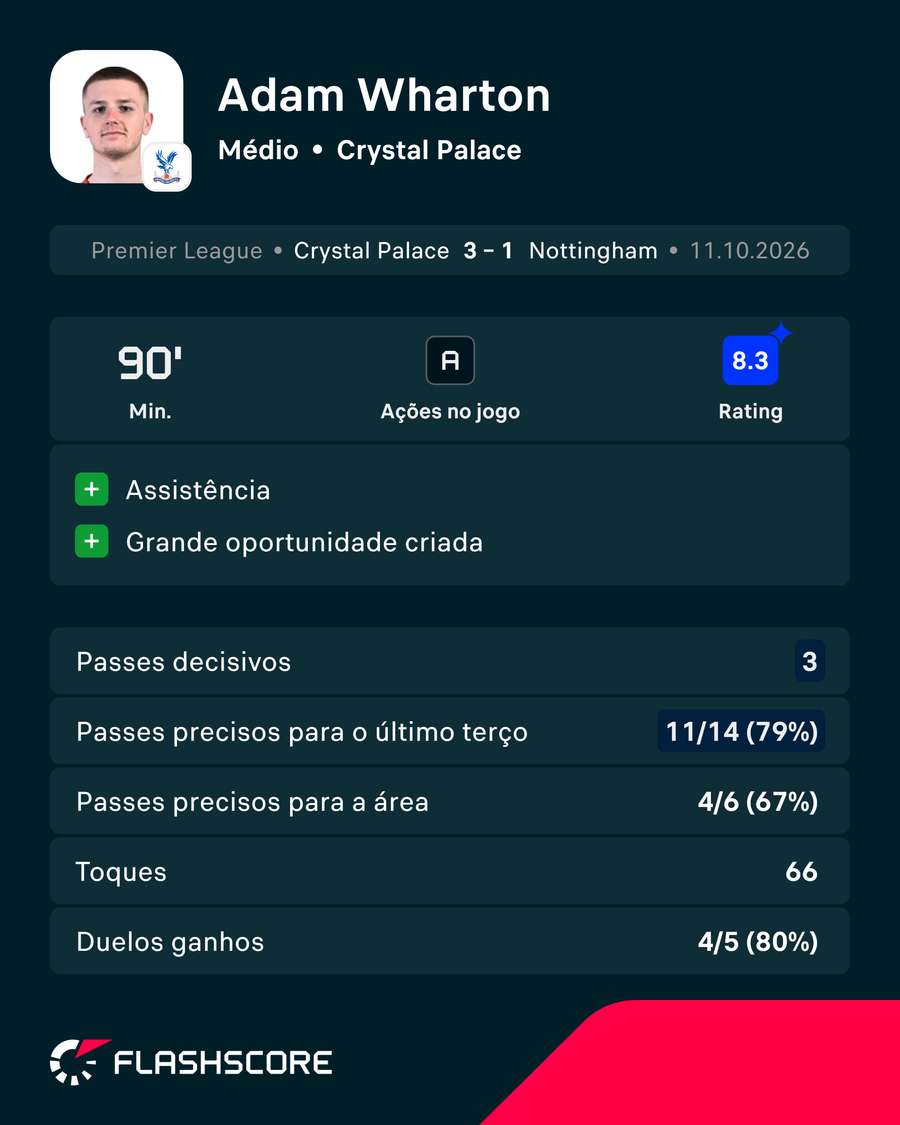 Wharton frente ao Nottingham Forest Wharton frente ao Nottingham Forest