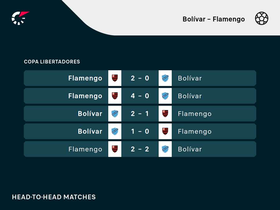 Últimos duelos entre Fla e Bolívar