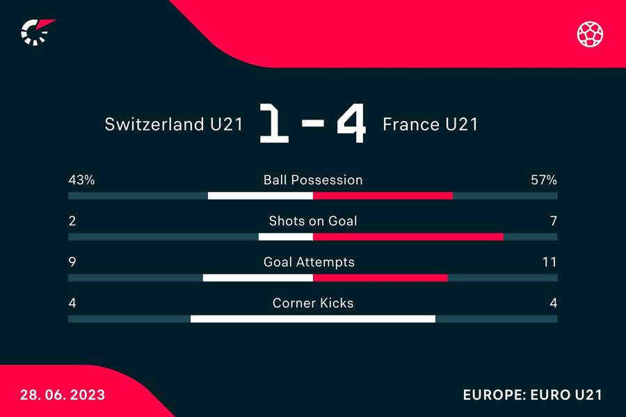 Le statistiche del match