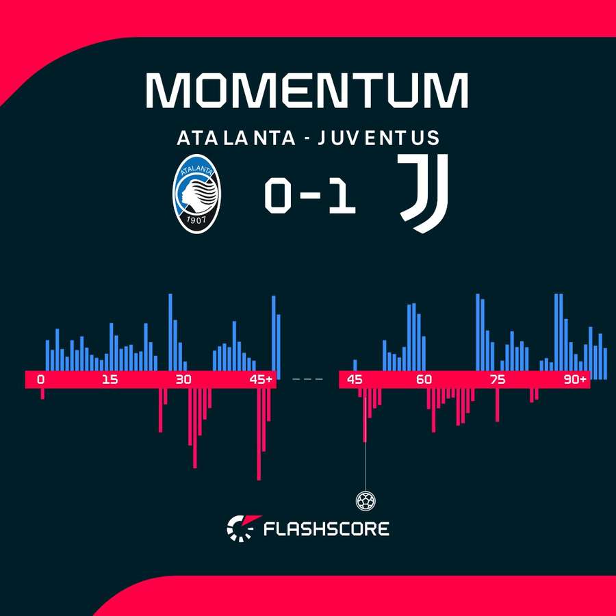 Match momentum