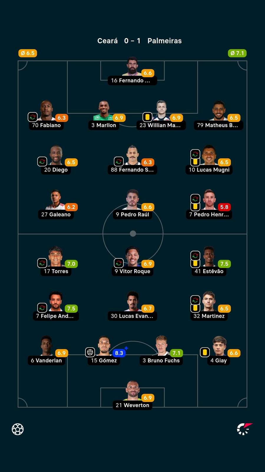 As notas dos jogadores titulares de Ceará e Palmeiras na partida