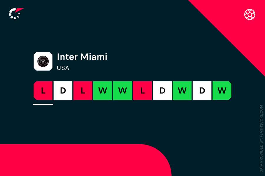 Inter Miami's recent form
