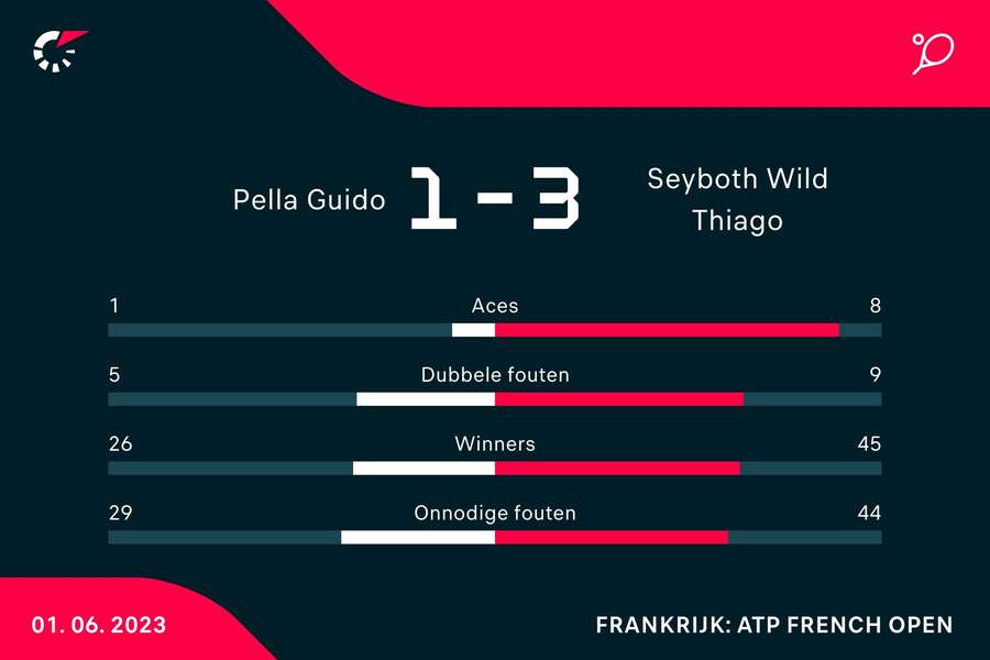 Statistieken van de wedstrijd tussen Guido Pella en Thiago Seyboth Wild