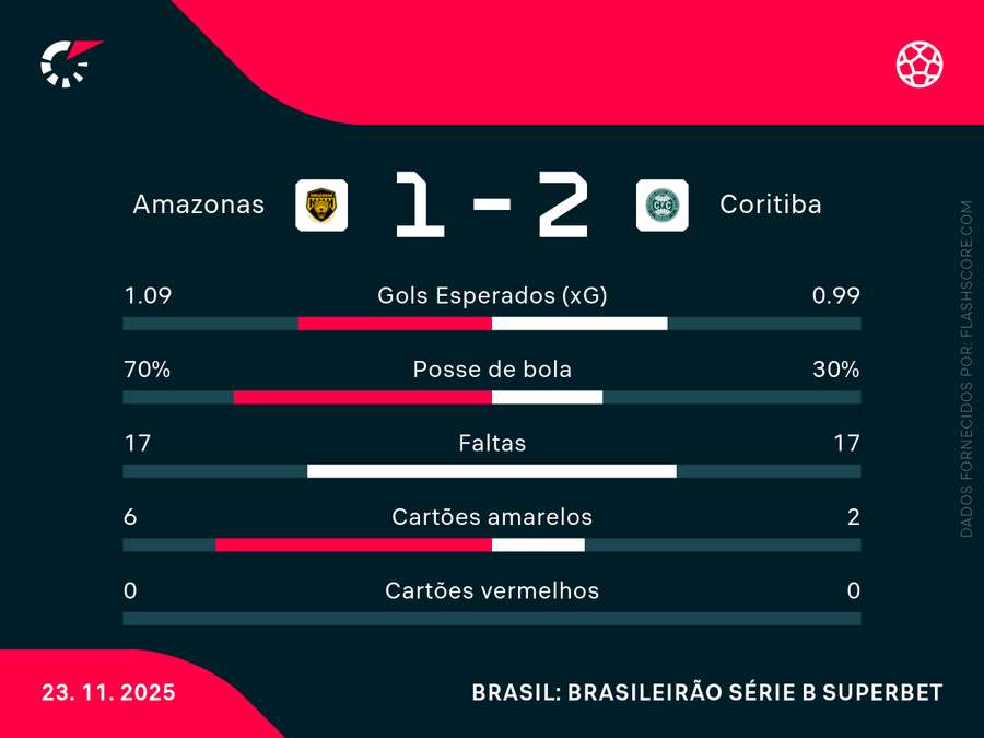As estatísticas de Amazonas x Coritiba As estatísticas de Amazonas x Coritiba