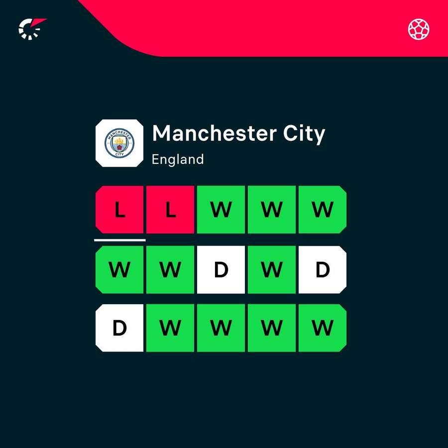 City are having a rare wobble