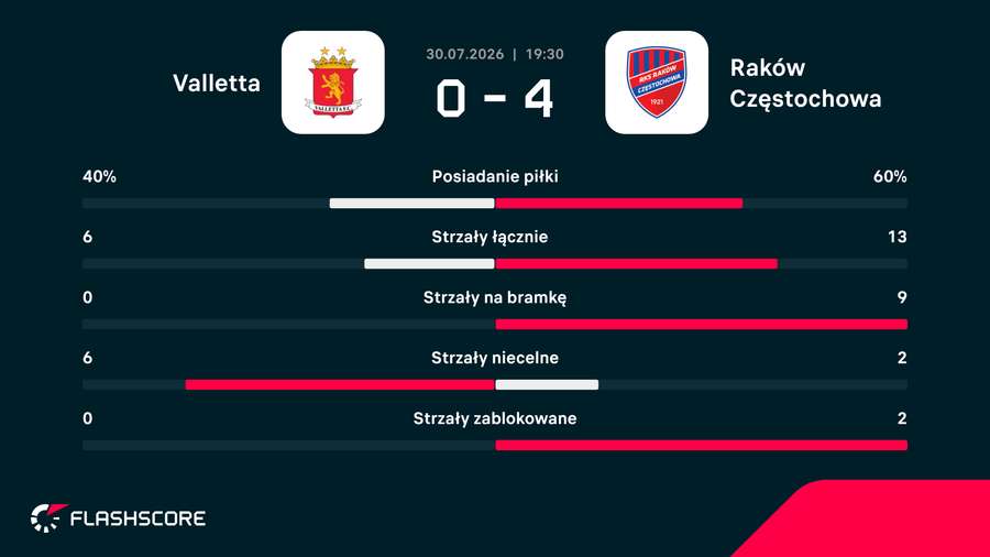 Statystyki meczu