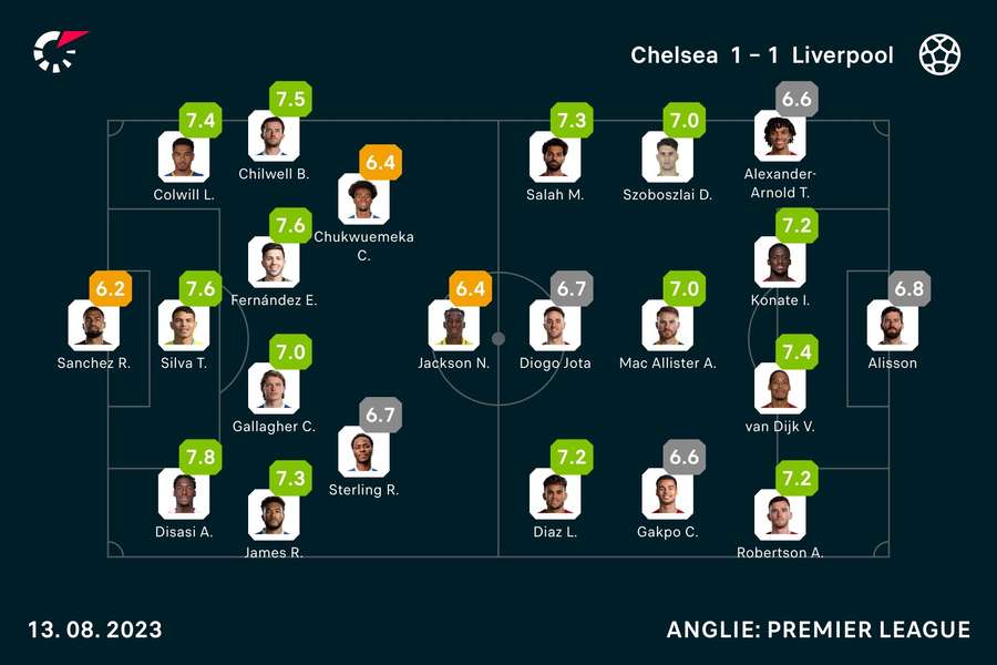Hodnocení hráčů v zápase Chelsea – Liverpool.
