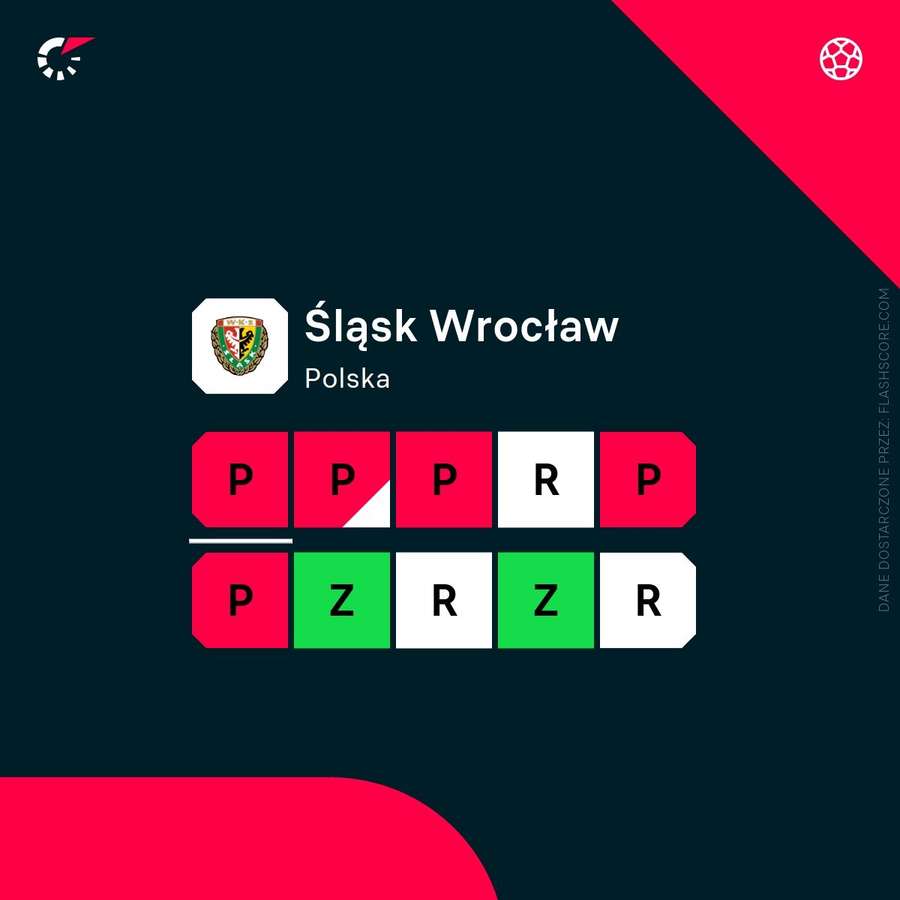Słaba passa Śląska Słaba passa Śląska