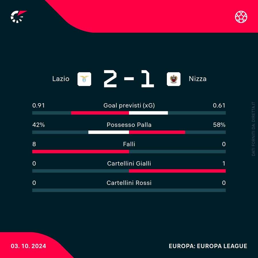 Le statistiche del primo tempo di Lazio-Nizza