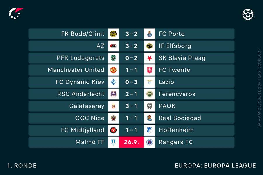 De uitslagen van de Europa League