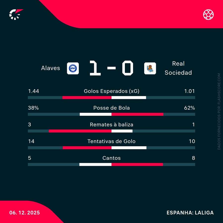 Estatísticas da partida