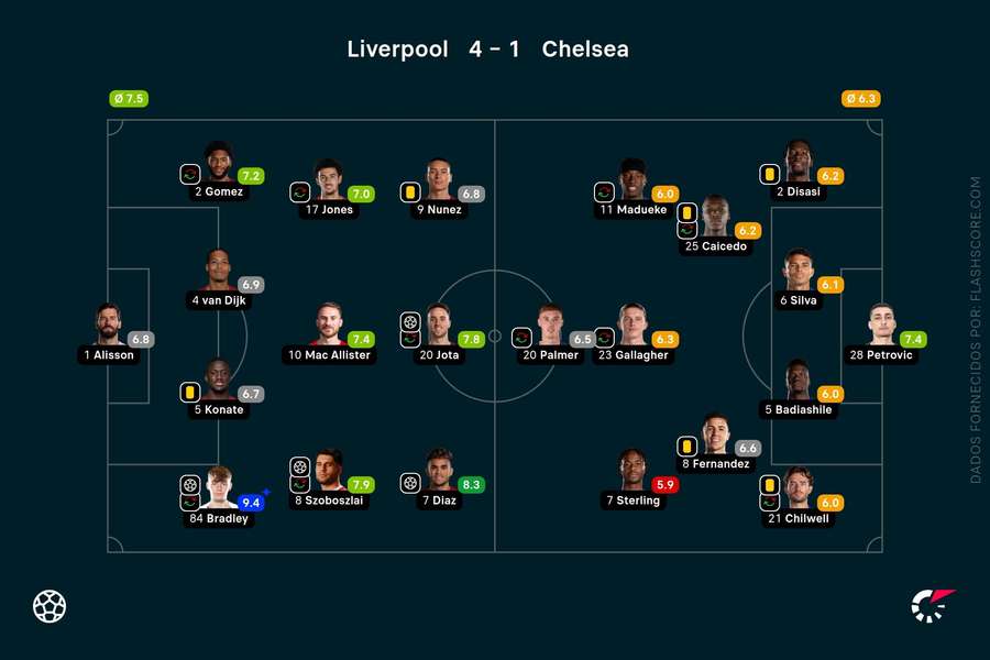 As pontuações dos jogadores