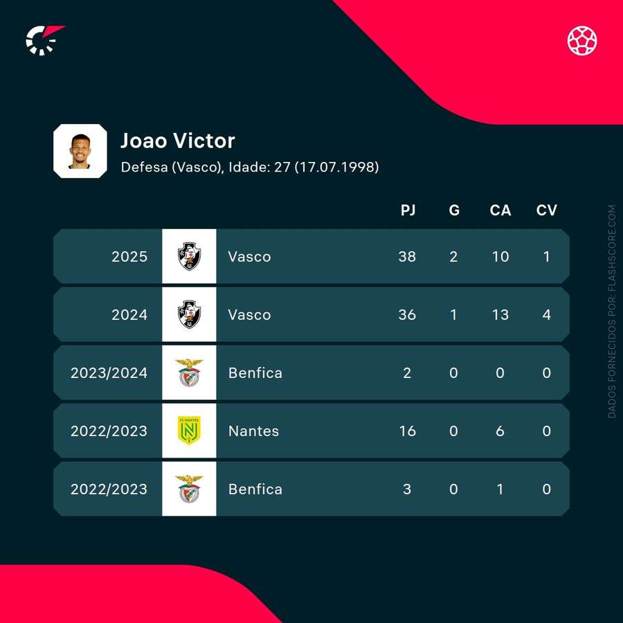 Os números de João Victor