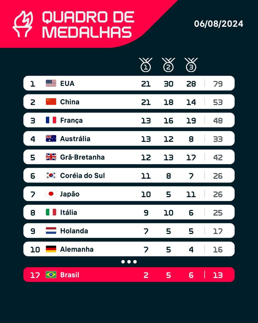 O quadro de medalhas de Paris 2024 após o dia 10 de disputas