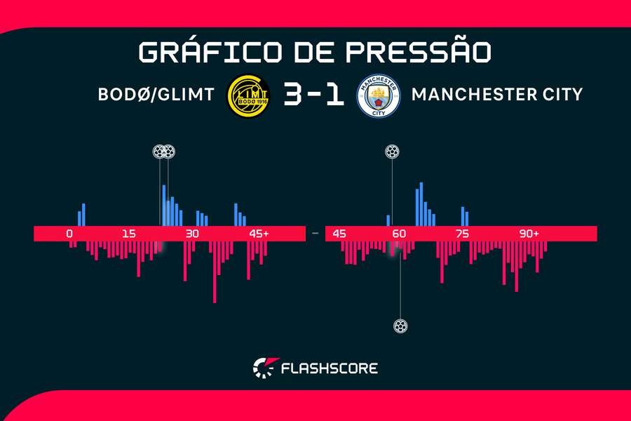 Gráfico de pressão do jogo