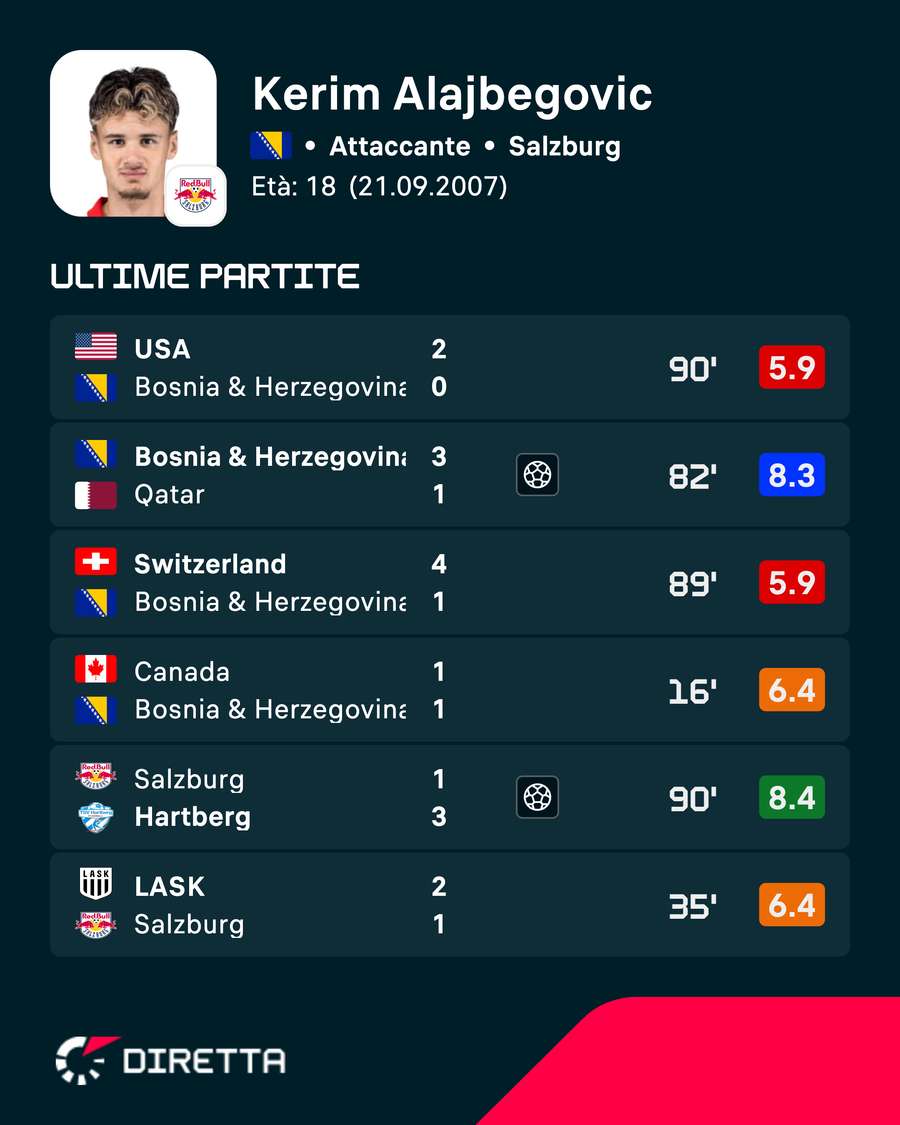 Le ultime prestazioni di Alajbegovic