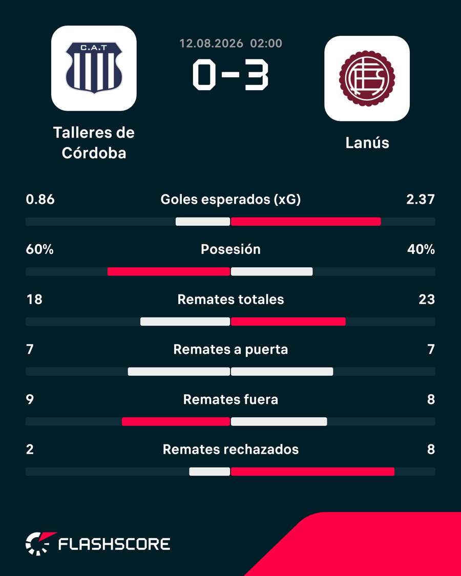 Las estadísticas del partido Las estadísticas del partido
