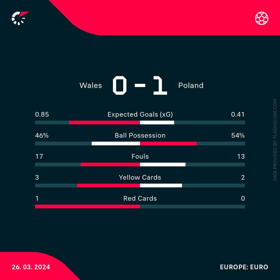 Match stats AET (1-0 to signify Polish win)