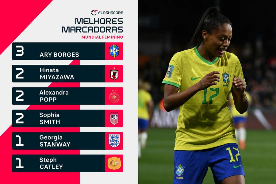 Ary Borges lidera lista de melhores marcadoras Ary Borges lidera lista de melhores marcadoras
