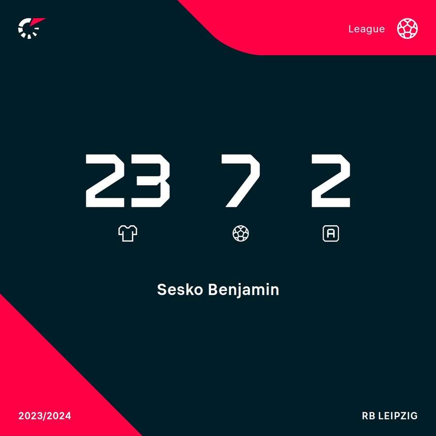 Benjamin Sesko's numbers in the league this season