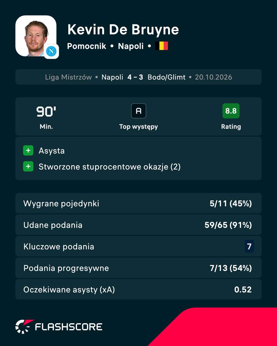 Kevin de Bruyne - statystyki Kevin de Bruyne - statystyki