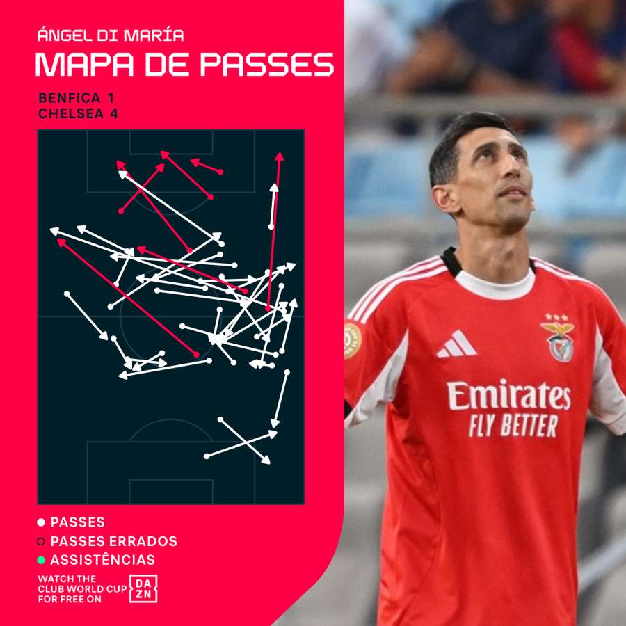 Mapa de passes de Di María Mapa de passes de Di María