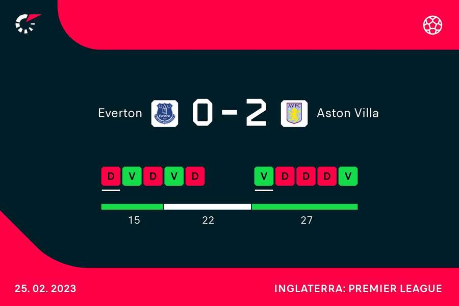 Villa recuperou de 3 derrotas seguidas para ganhar, Everton não atina