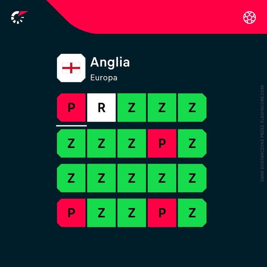 Ostatnie mecze reprezentacji Anglii. Ostatnie mecze reprezentacji Anglii.