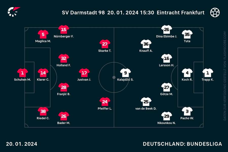 Aufstellungen Darmstadt vs. Frankfurt
