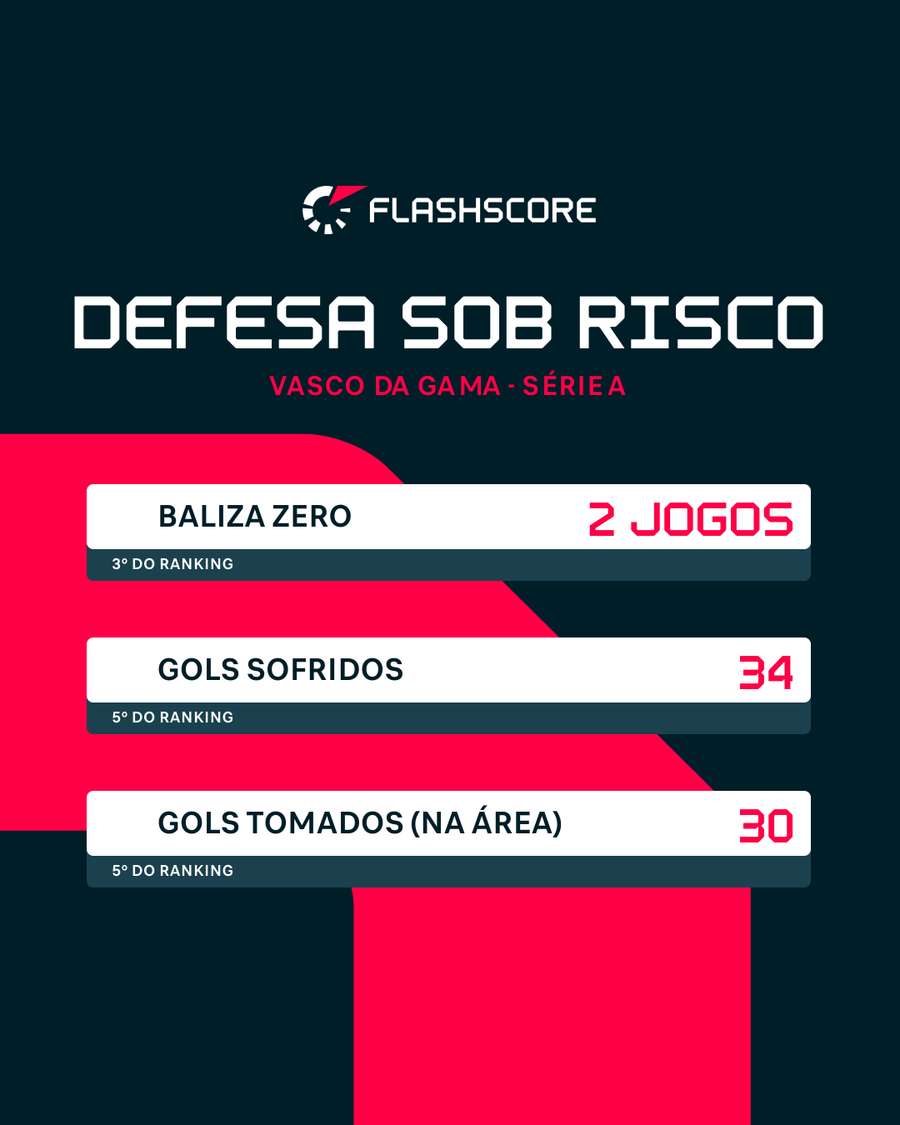 Poucos jogos sem tomar gols Poucos jogos sem tomar gols