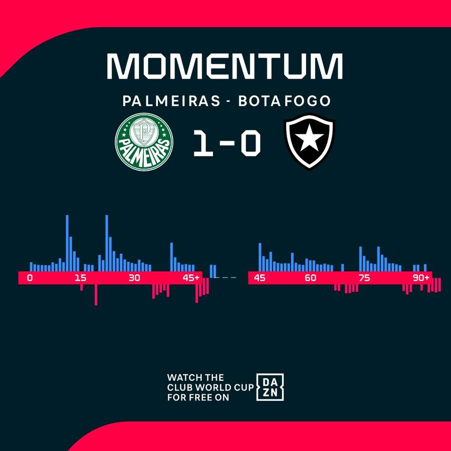 Los momentos del partido Palmeiras-Botafogo Los momentos del partido Palmeiras-Botafogo