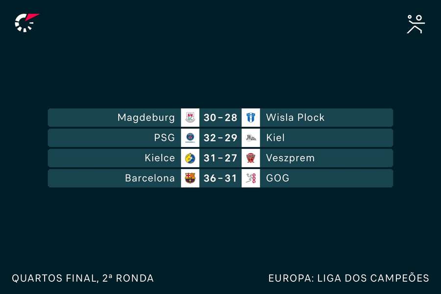 Os resultados da segunda mão dos quartos de final