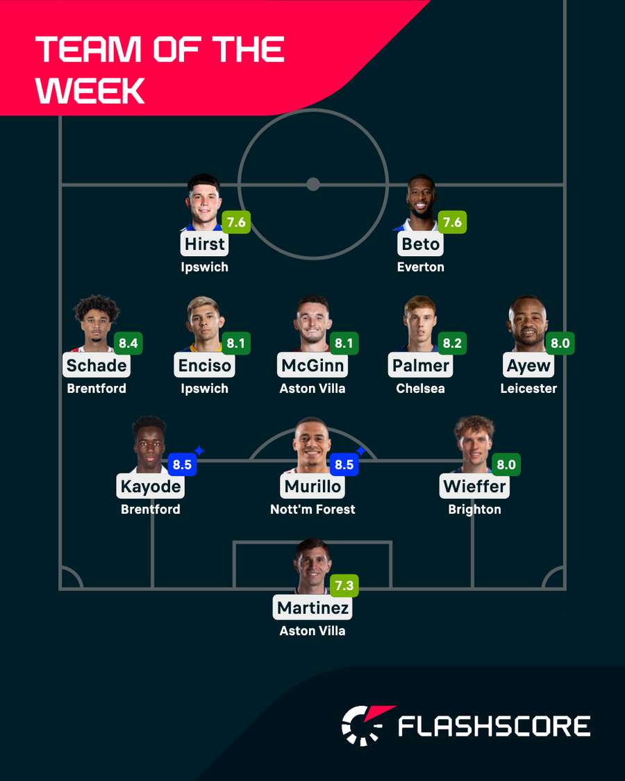 Premier League Team of the Week Premier League Team of the Week