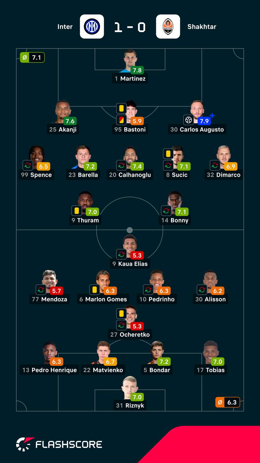 Pontuações dos jogadores Pontuações dos jogadores