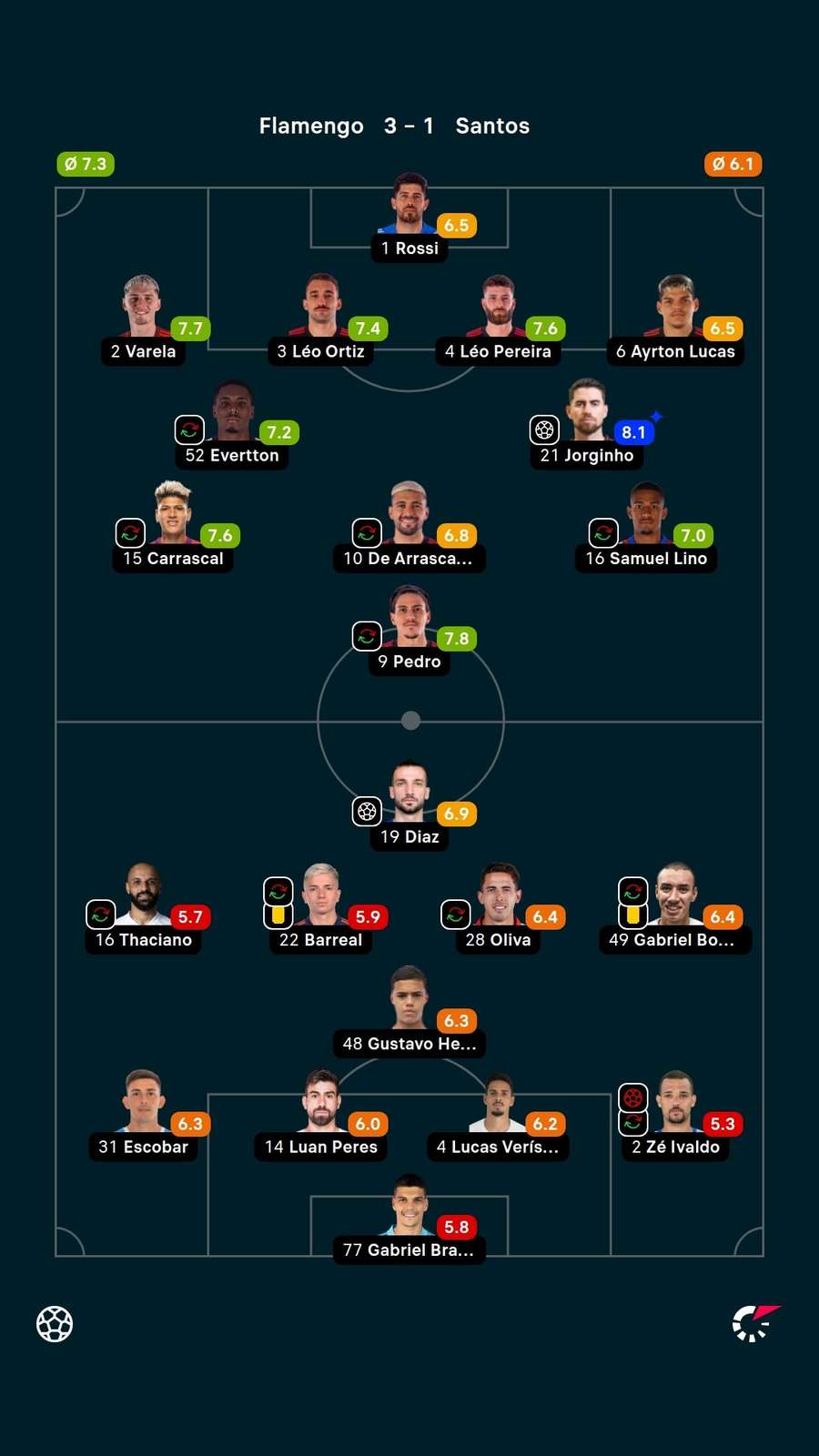 As notas dos jogadores titulares de Flamengo e Santos na partida