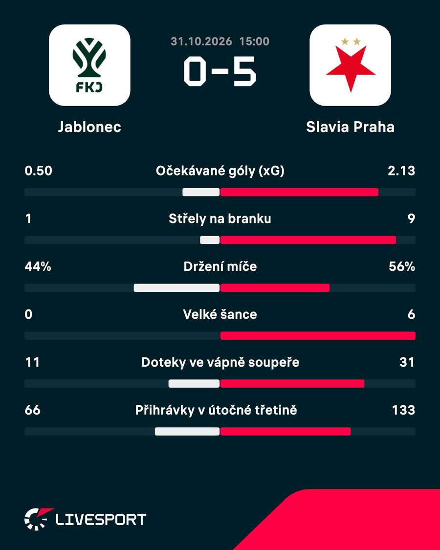 Statistiky zápasu.