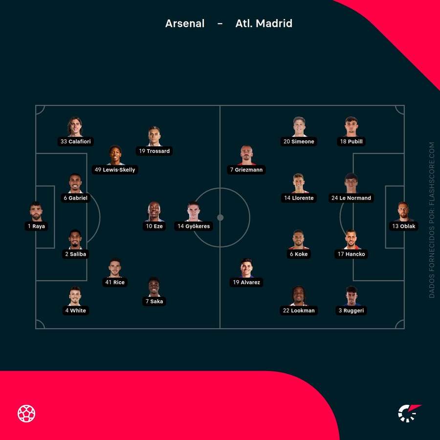 Os onzes de Arsenal e Atlético de Madrid
